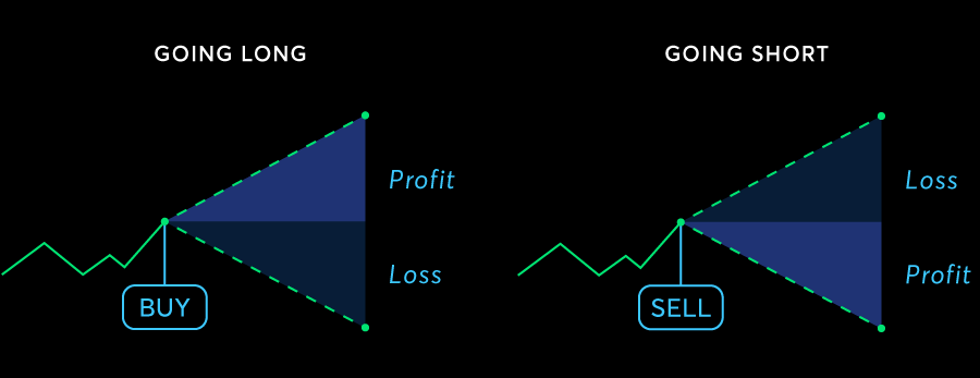 Going long and going short: profit and loss zones when buying or selling crypto futures